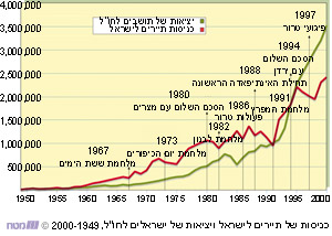 כניסות של תיירים לישראל ויציאות של ישראלים לחו"ל, 2000-1949
